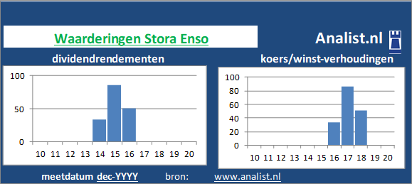 koerswinst/><BR><p>Het bedrijf  keerde in de voorbije 5 jaar geen dividenden uit. Het doorsnee dividendrendement van het aandeel over de periode 2015-2020 lag op 8,5 procent. </p></p><p class=